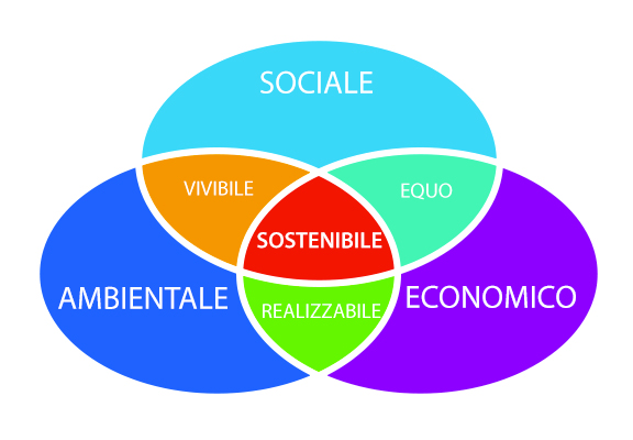 sostenibilita